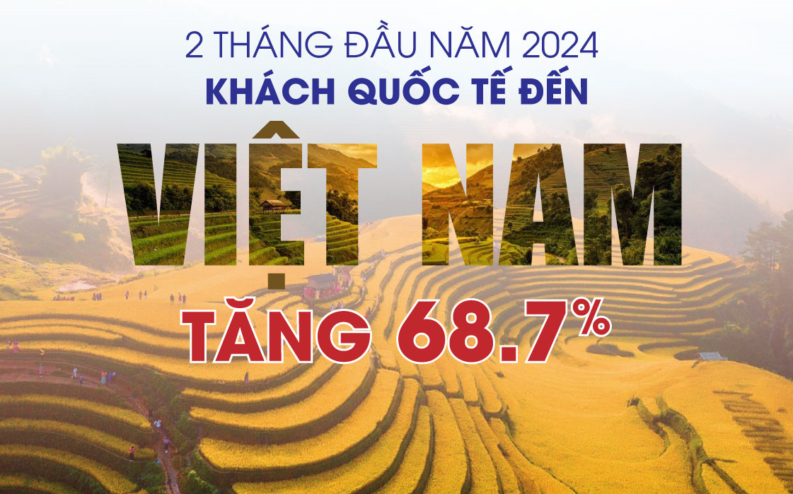 2 tháng đầu năm 2024: Khách quốc tế đến nước ta tăng 68,7%